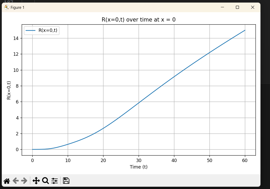 R(0,t) - Recovered over time